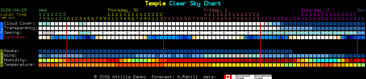 Current forecast for Temple Clear Sky Chart