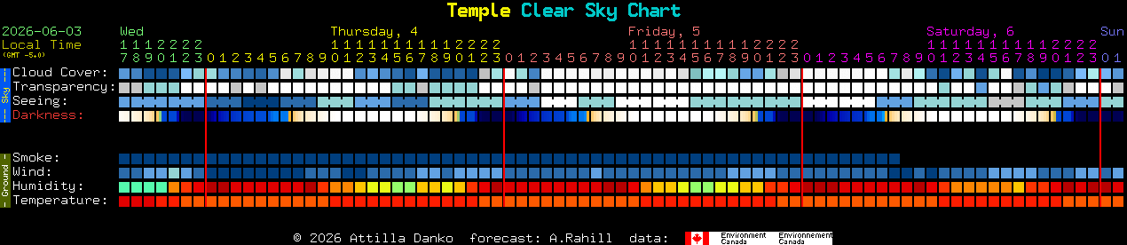Current forecast for Temple Clear Sky Chart