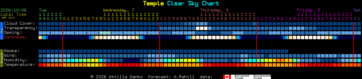 Current forecast for Temple Clear Sky Chart