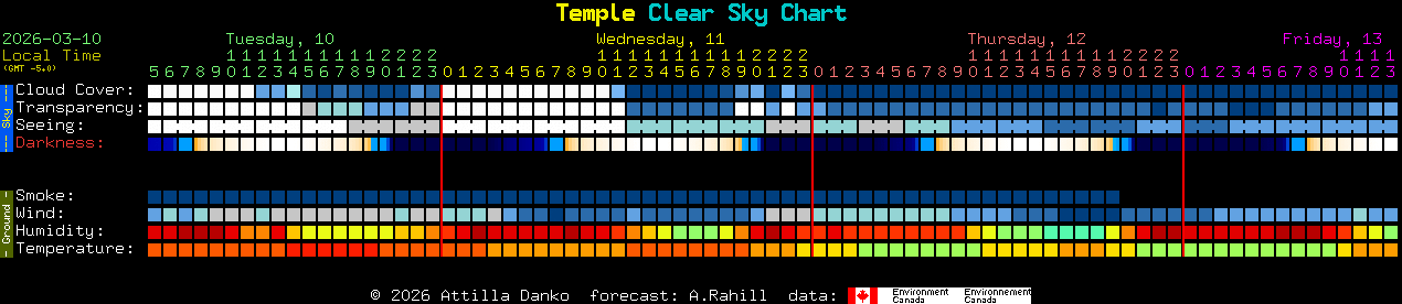 Current forecast for Temple Clear Sky Chart