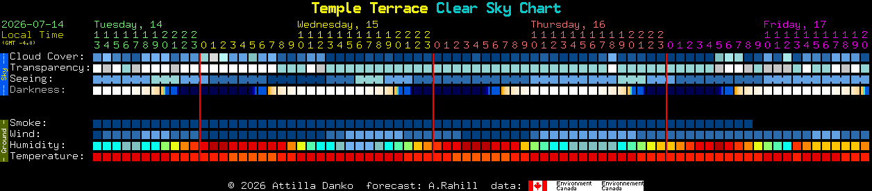 Current forecast for Temple Terrace Clear Sky Chart