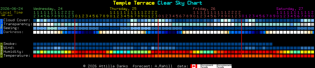 Current forecast for Temple Terrace Clear Sky Chart