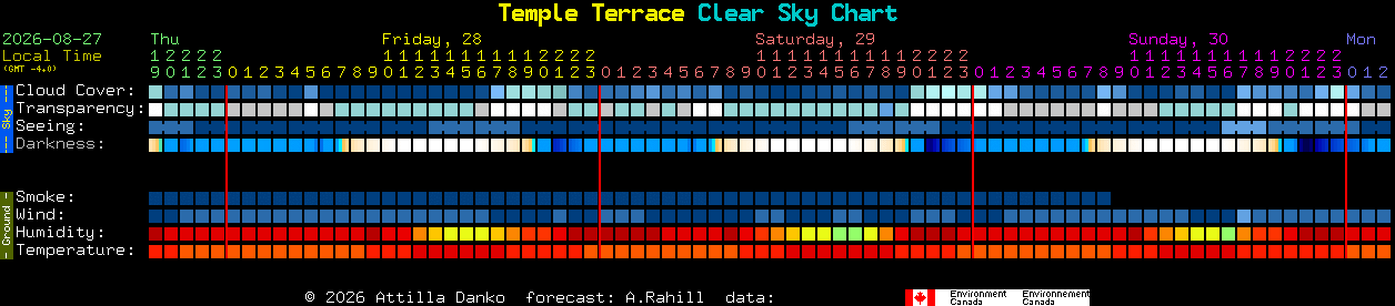 Current forecast for Temple Terrace Clear Sky Chart