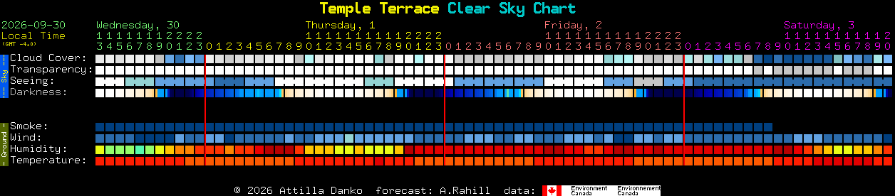 Current forecast for Temple Terrace Clear Sky Chart