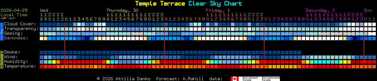 Current forecast for Temple Terrace Clear Sky Chart