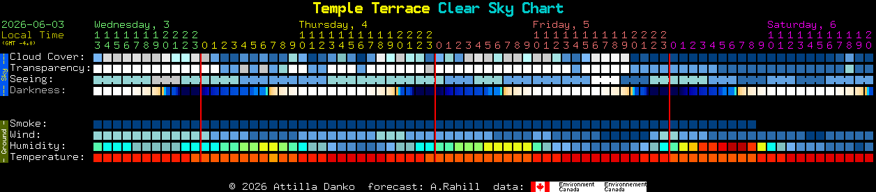 Current forecast for Temple Terrace Clear Sky Chart