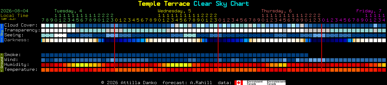 Current forecast for Temple Terrace Clear Sky Chart