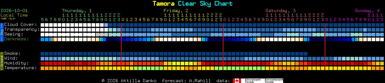 Current forecast for Tamora Clear Sky Chart