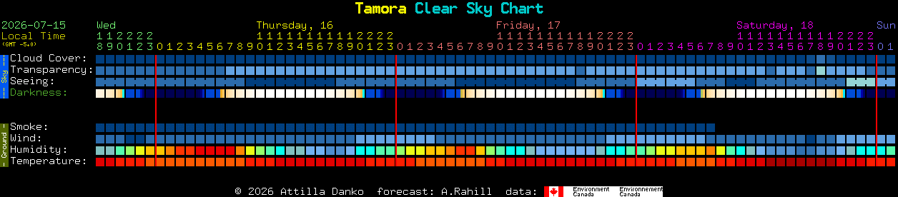 Current forecast for Tamora Clear Sky Chart