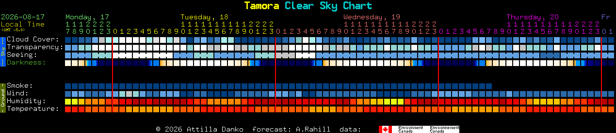 Current forecast for Tamora Clear Sky Chart