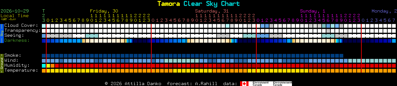 Current forecast for Tamora Clear Sky Chart