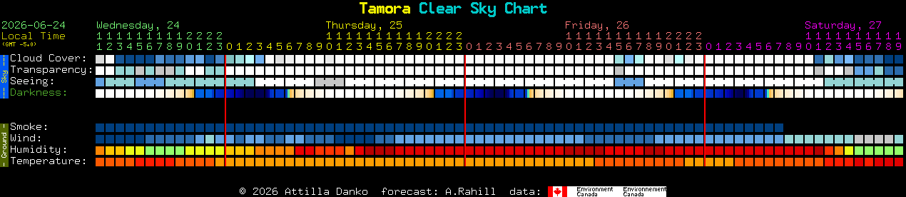Current forecast for Tamora Clear Sky Chart