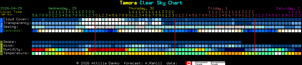 Current forecast for Tamora Clear Sky Chart
