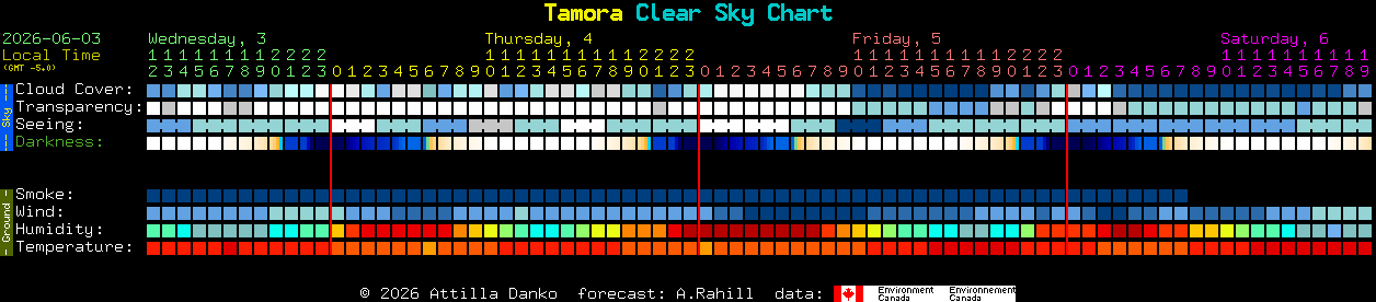 Current forecast for Tamora Clear Sky Chart