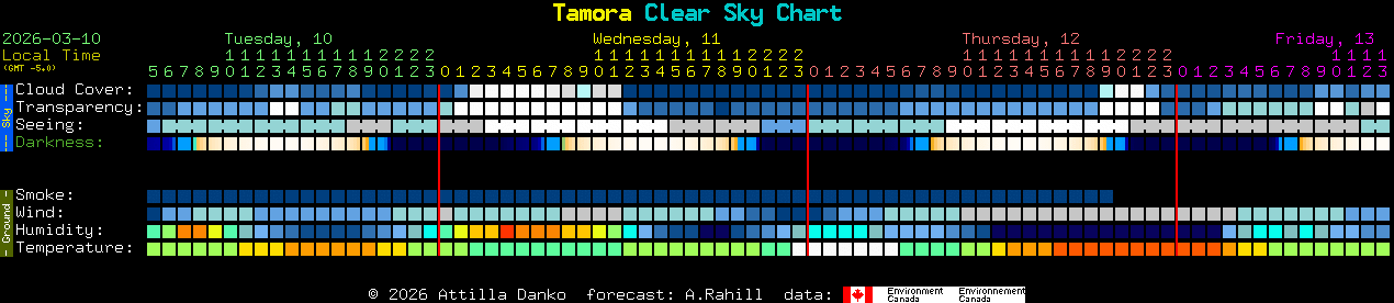 Current forecast for Tamora Clear Sky Chart