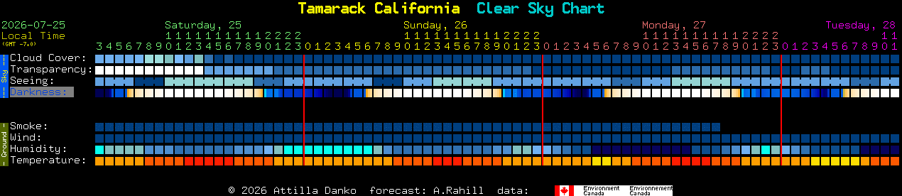 Current forecast for Tamarack California Clear Sky Chart