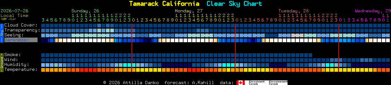 Current forecast for Tamarack California Clear Sky Chart