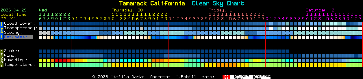 Current forecast for Tamarack California Clear Sky Chart