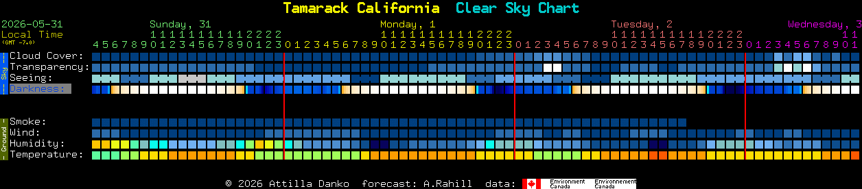 Current forecast for Tamarack California Clear Sky Chart