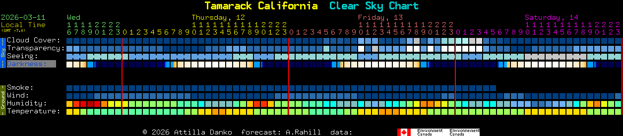 Current forecast for Tamarack California Clear Sky Chart