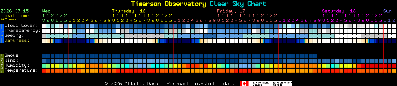 Current forecast for Timerson Observatory Clear Sky Chart