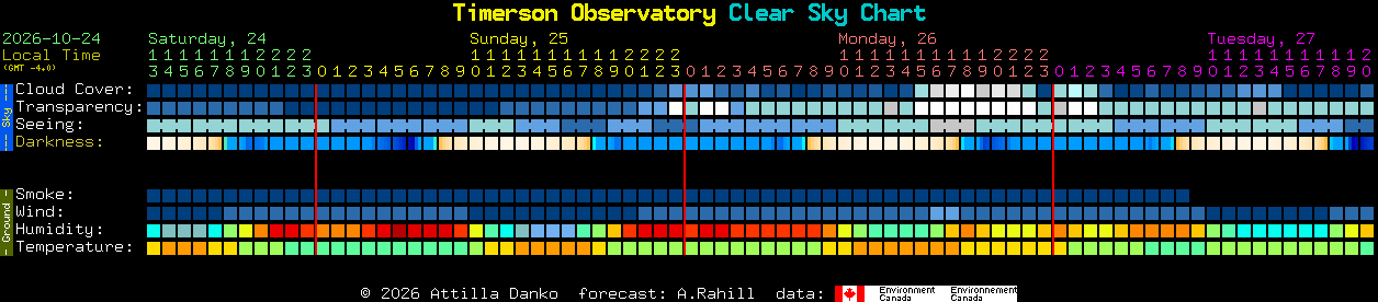 Current forecast for Timerson Observatory Clear Sky Chart