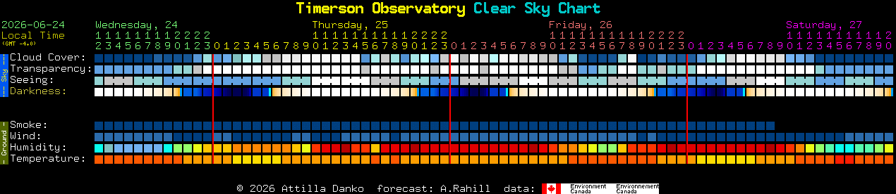Current forecast for Timerson Observatory Clear Sky Chart