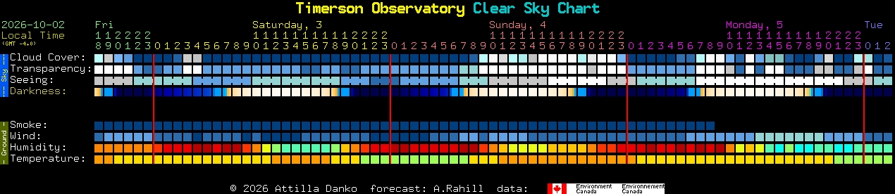 Current forecast for Timerson Observatory Clear Sky Chart