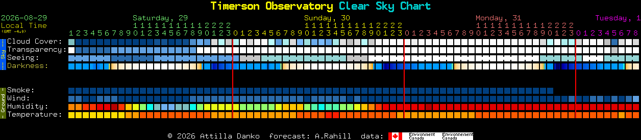 Current forecast for Timerson Observatory Clear Sky Chart