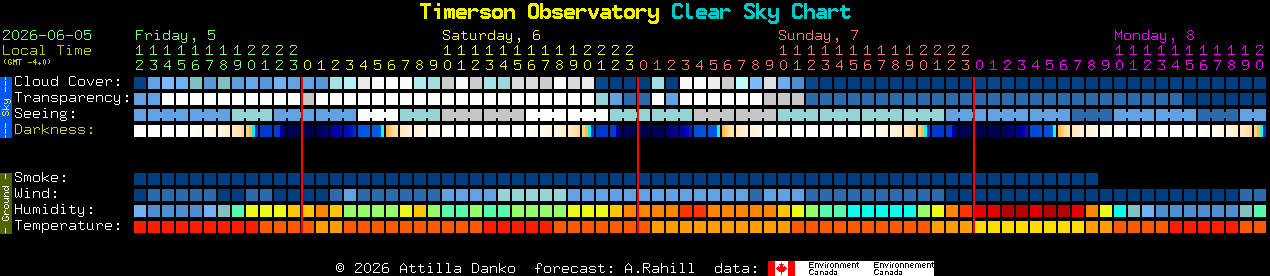 Current forecast for Timerson Observatory Clear Sky Chart