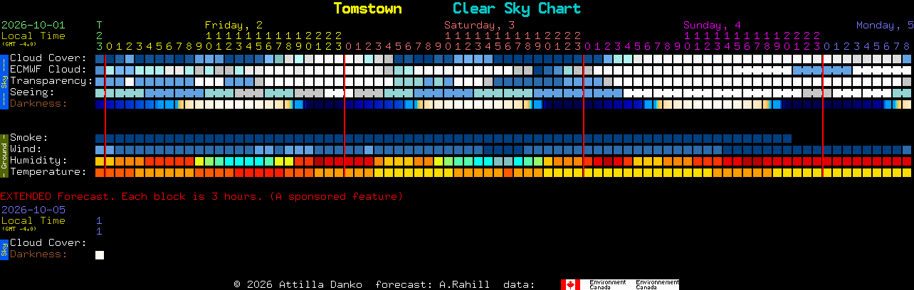 Current forecast for Tomstown Clear Sky Chart