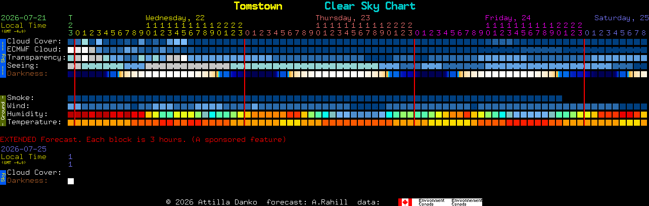 Current forecast for Tomstown Clear Sky Chart
