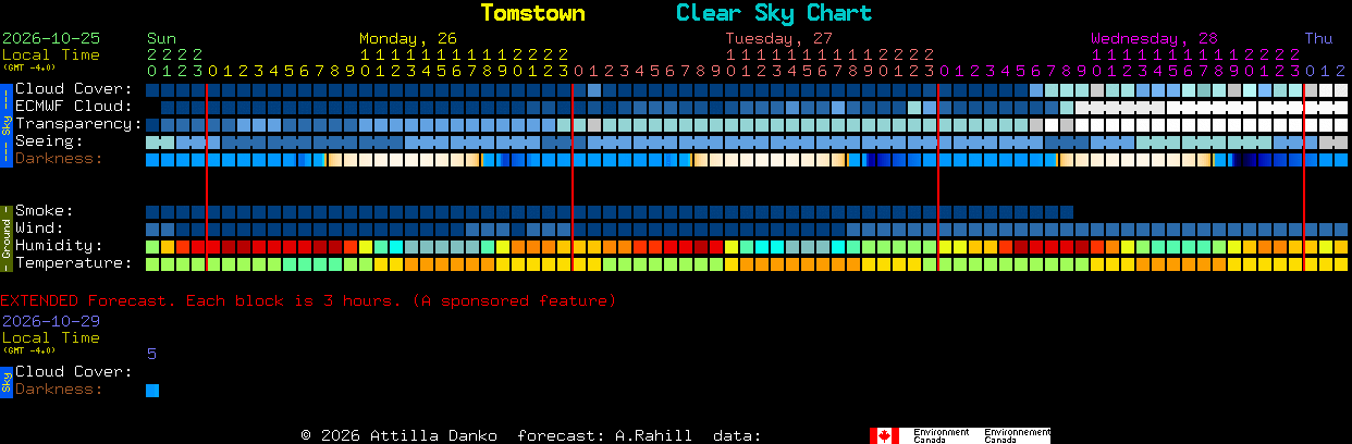 Current forecast for Tomstown Clear Sky Chart