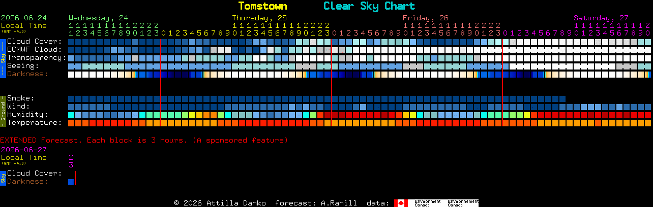 Current forecast for Tomstown Clear Sky Chart