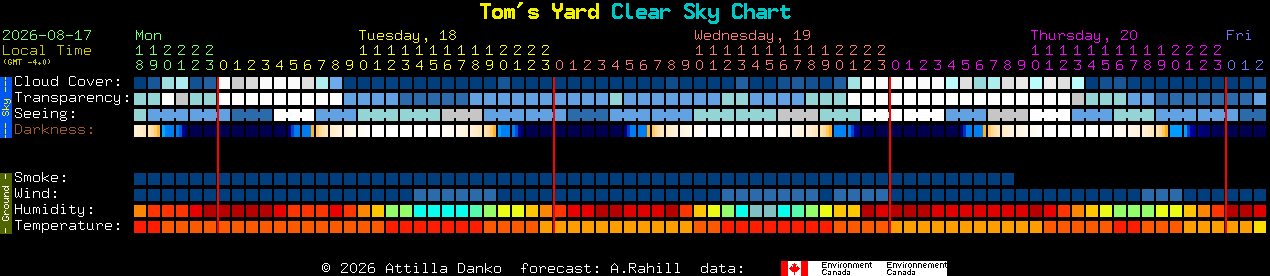 Current forecast for Tom's Yard Clear Sky Chart