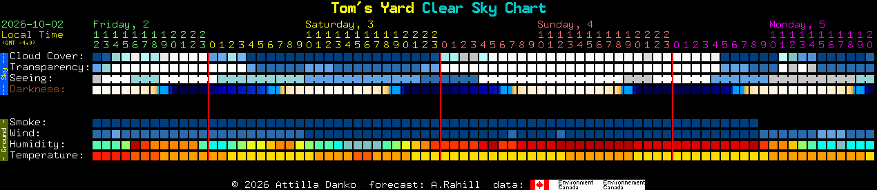 Current forecast for Tom's Yard Clear Sky Chart