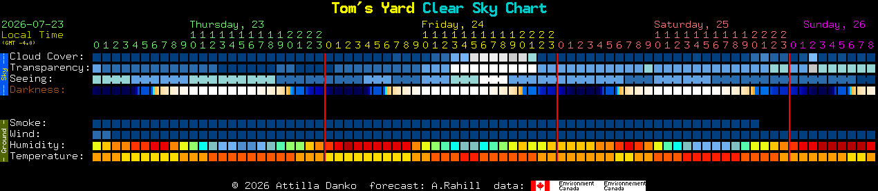 Current forecast for Tom's Yard Clear Sky Chart