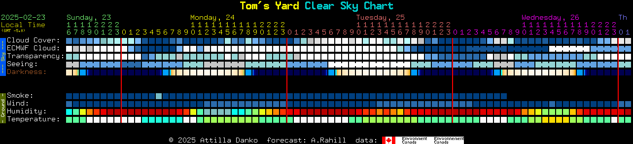 Current forecast for Tom's Yard Clear Sky Chart