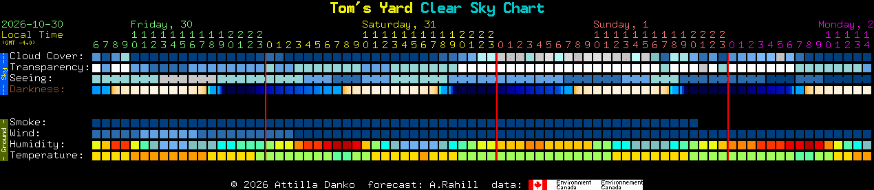 Current forecast for Tom's Yard Clear Sky Chart