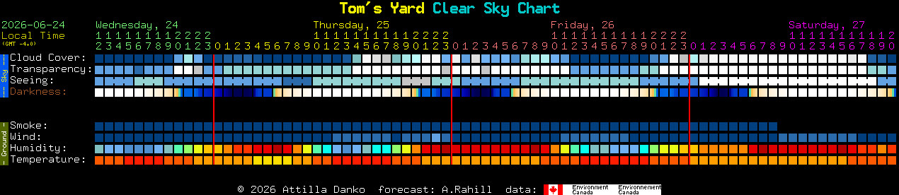Current forecast for Tom's Yard Clear Sky Chart