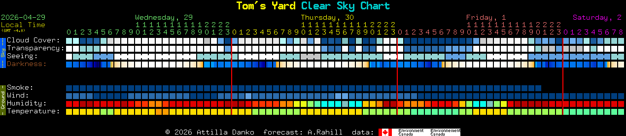 Current forecast for Tom's Yard Clear Sky Chart