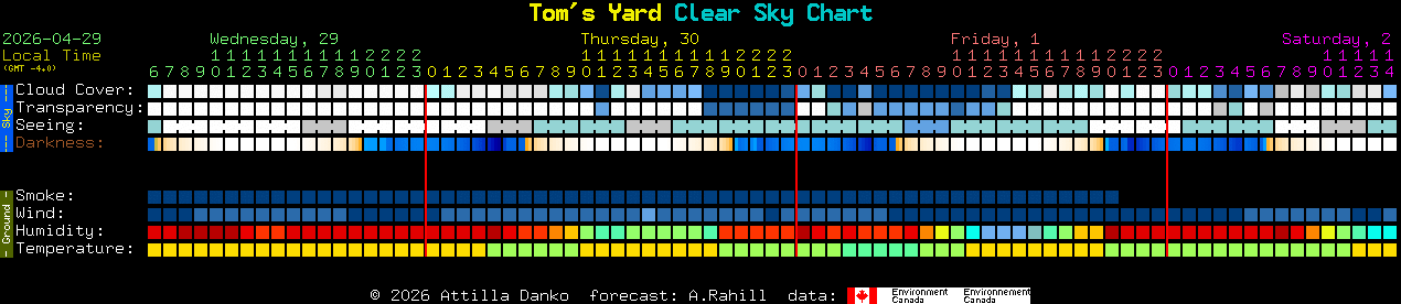 Current forecast for Tom's Yard Clear Sky Chart