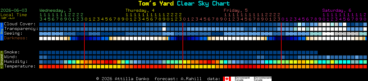Current forecast for Tom's Yard Clear Sky Chart