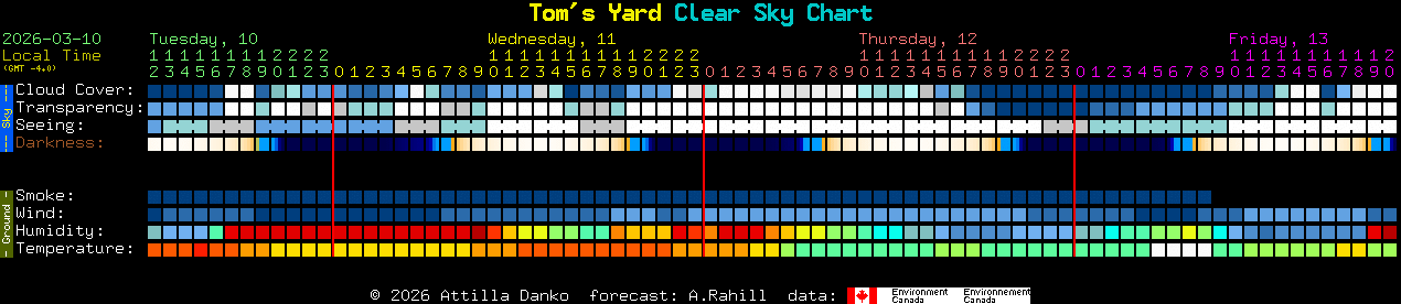 Current forecast for Tom's Yard Clear Sky Chart