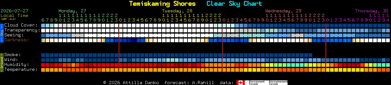 Current forecast for Temiskaming Shores Clear Sky Chart
