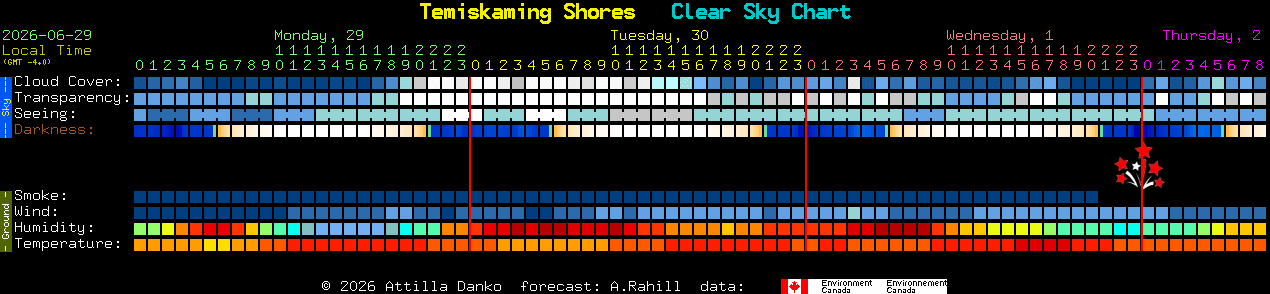 Current forecast for Temiskaming Shores Clear Sky Chart