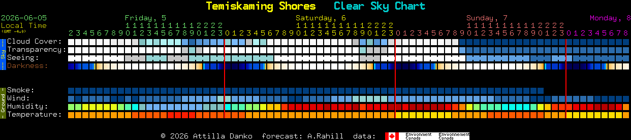 Current forecast for Temiskaming Shores Clear Sky Chart