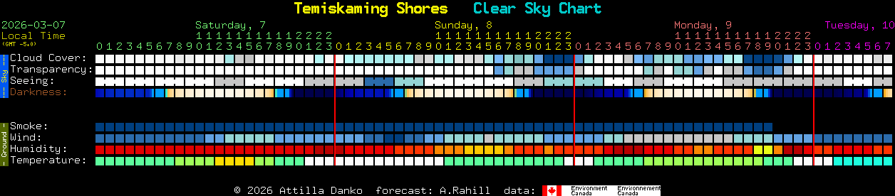 Current forecast for Temiskaming Shores Clear Sky Chart
