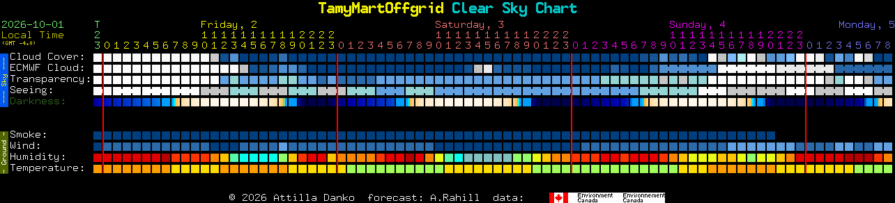 Current forecast for TamyMartOffgrid Clear Sky Chart