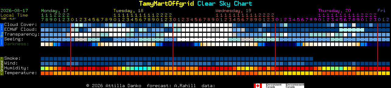 Current forecast for TamyMartOffgrid Clear Sky Chart